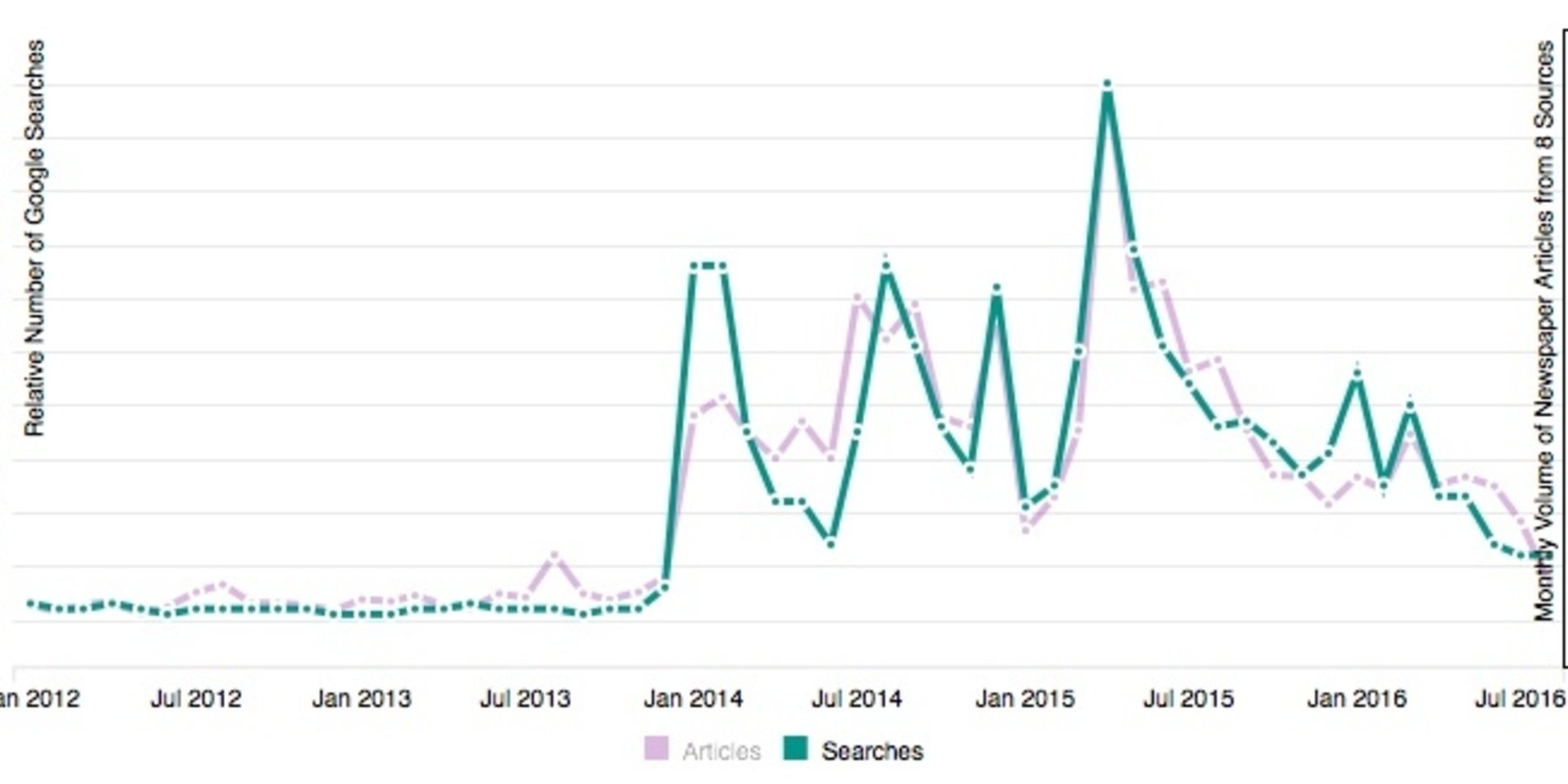 Chart showing increasing media coverage of drought and searches for drought information.