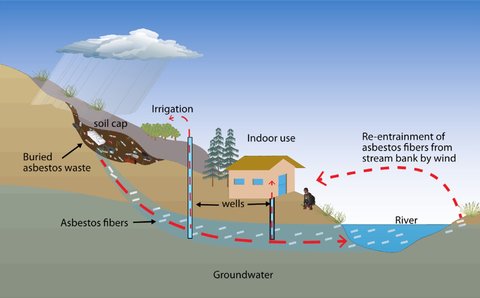 Illustration of how asbestos could enter water