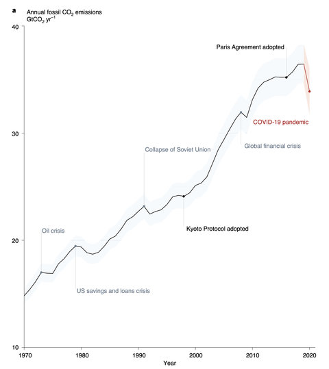 Carbon emission changes over time