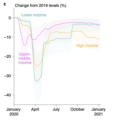 Carbon emissions from 2019 levels for lower, upper-middle and high income countries