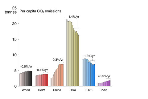 Per capita CO2