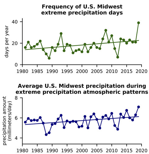 Graph of extreme precipitation days and amounts