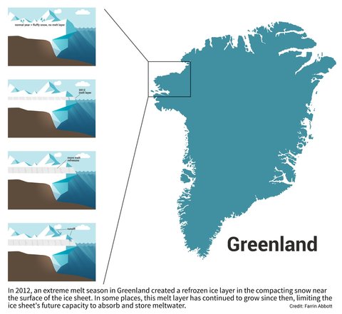 Illustration of formation of melt layer in Greenland