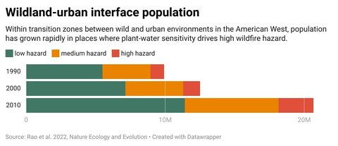 WUI population