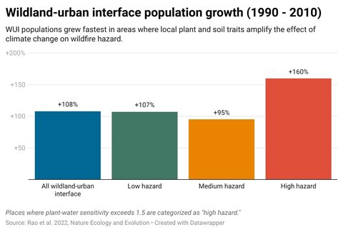 WUI population growth 1990-2010