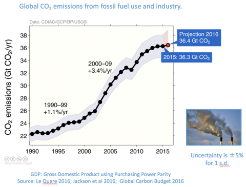 Graph of global carbon emissions.
