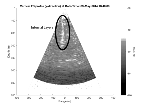 Radar signal in glacier over time.