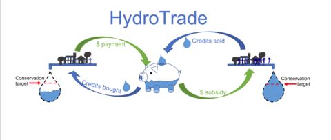 Conceptual diagram of a water conservation trading scheme.