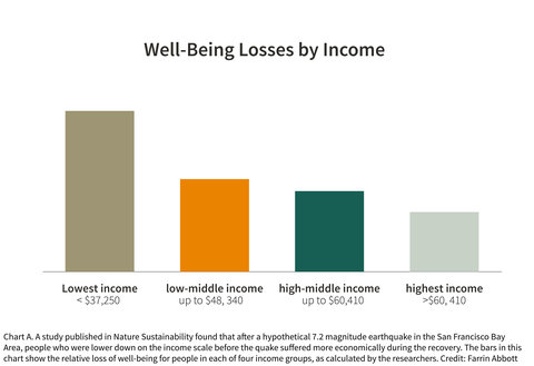 Chart of well-being losses by income