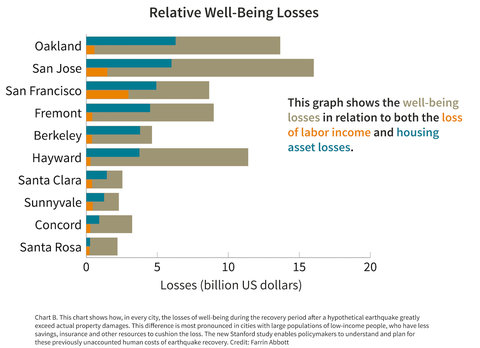 Chart of relative well-being losses