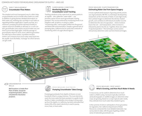 Common methods for measuring groundwater supply and use