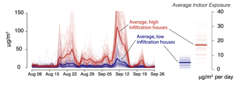 Graph showing wide gap in indoor smoke exposure between high-infiltration and low-infiltration homes