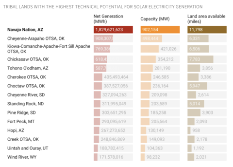 Solar potential