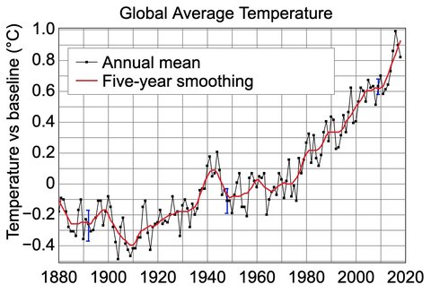 Chart over temperatures rising from 1880 to 2020