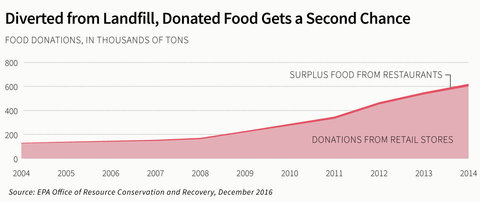 Food donation