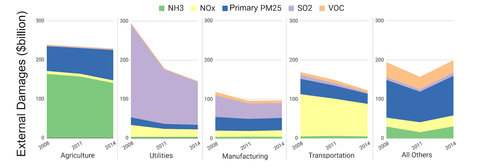 Chart of emissions