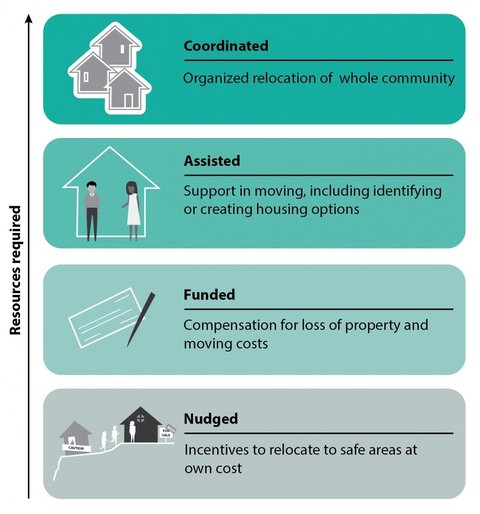 Figure of resources required for managed retreat