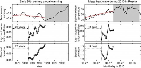 Global warming graph