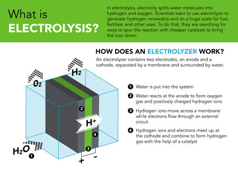 Electrolysis Infographic