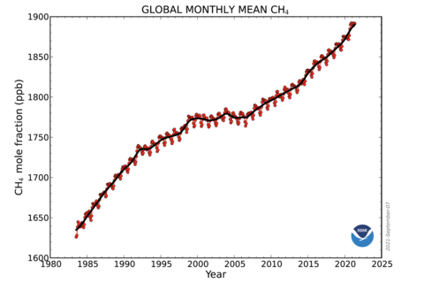 Methane emissions
