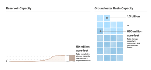 A graph compares reservoir capacity to groundwater capacity.