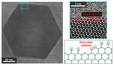 The new cryo-EM images also reveal step-like features at the edges of MOF particles (upper right) where scientists think new cages may form as the particle grows (bottom right). (Photo credit: Li et al., Matter, 26 June 2019)