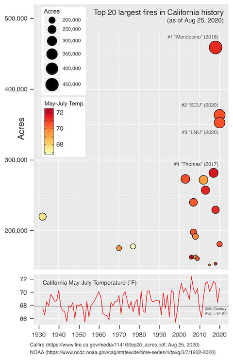 Largest wildfires