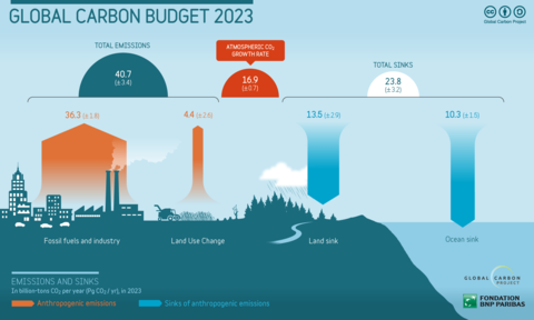 Carbon budget 2023