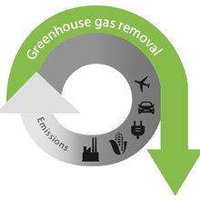 Greenhouse gas removal cycle
