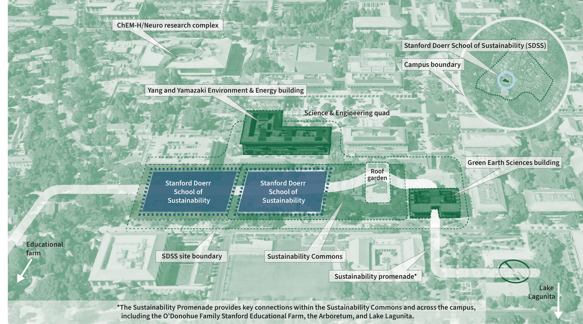 The Sustainability Promenade provides key connections within the Sustainability Commons and across the campus, including the O'Donohue Family Stanford Educational Farm, The Arboretum, and Lake Lagunita.